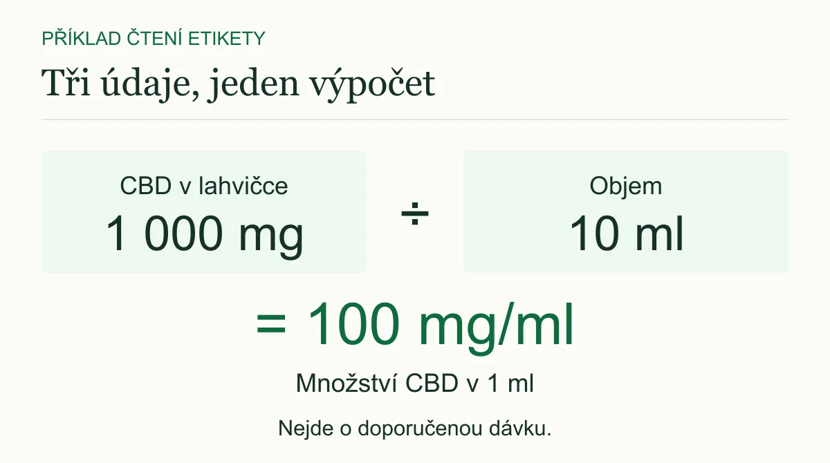 Příklad výpočtu: 1 000 mg CBD děleno 10 ml je 100 mg CBD v jednom mililitru. Jde o koncentraci, nikoli o osobní dávku.